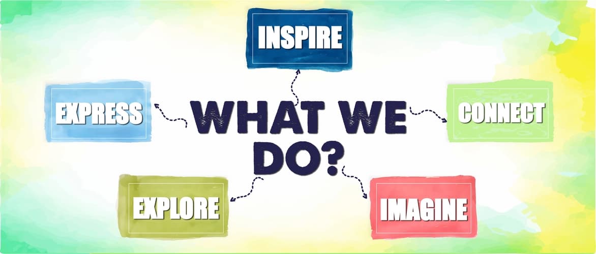 What We Do — Inspire, Express, Connect, Explore, Imagine